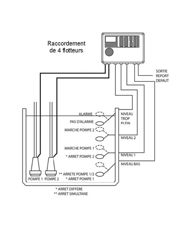 Coffret de gestion pompe de relevage 230/400V