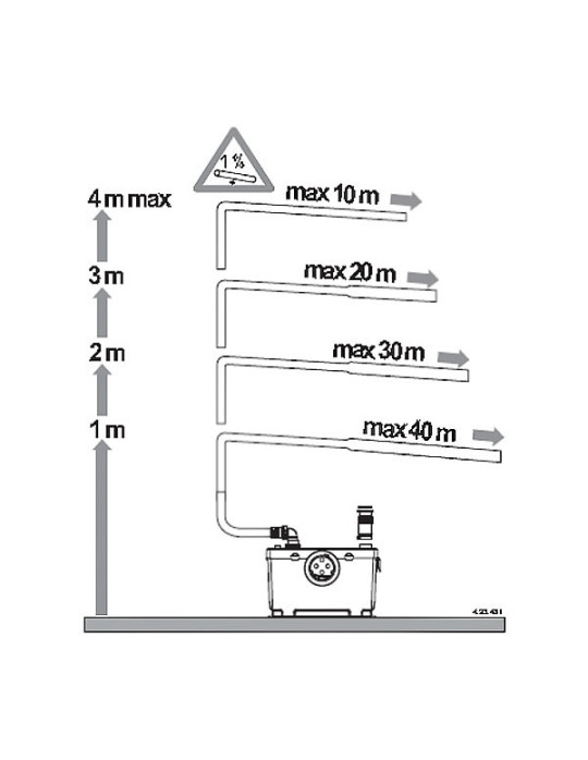 Performances de la station de broyage et relevage automatique GEOTRIT (1 WC + 1 LAVABO)