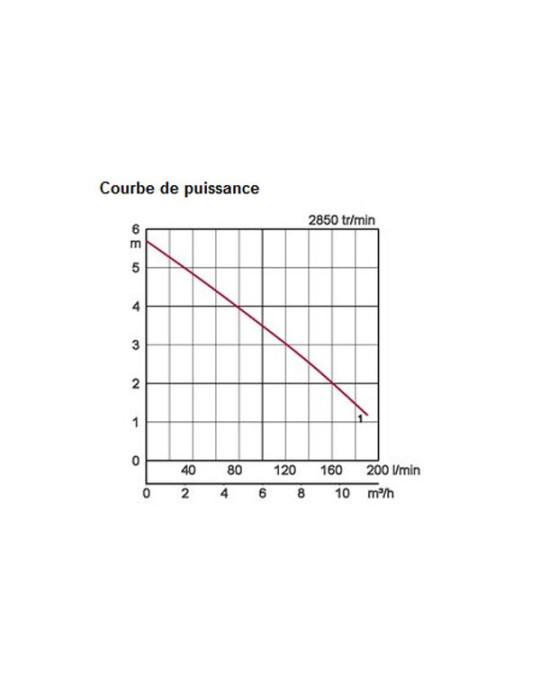 Pompe de drainage vortex POMA