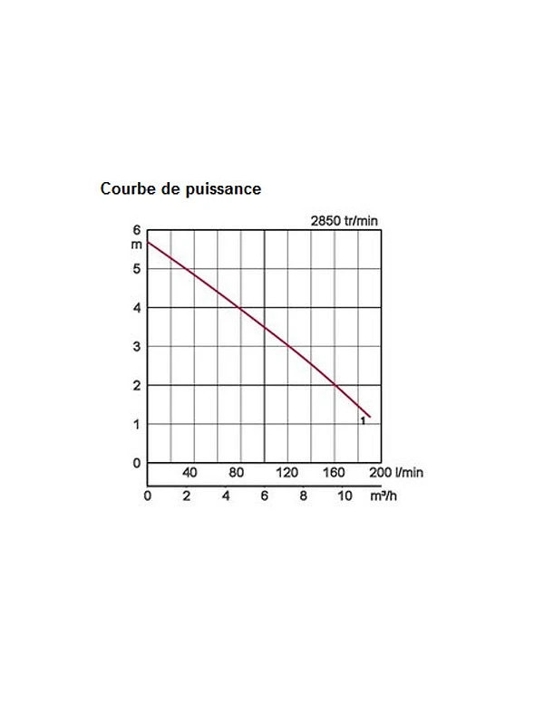Courbe Débit et HMT Pompe POMA