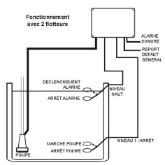 Coffret de gestion pompe de relevage 230/400V 2
