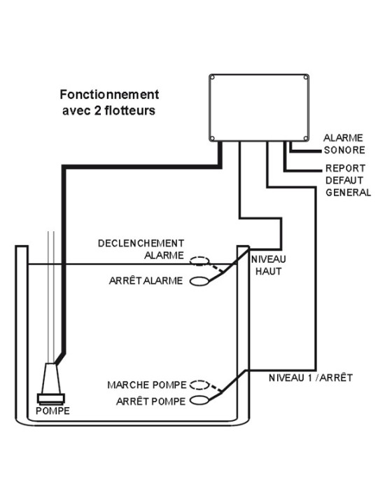 Coffret de gestion pompe de relevage 230/400V 