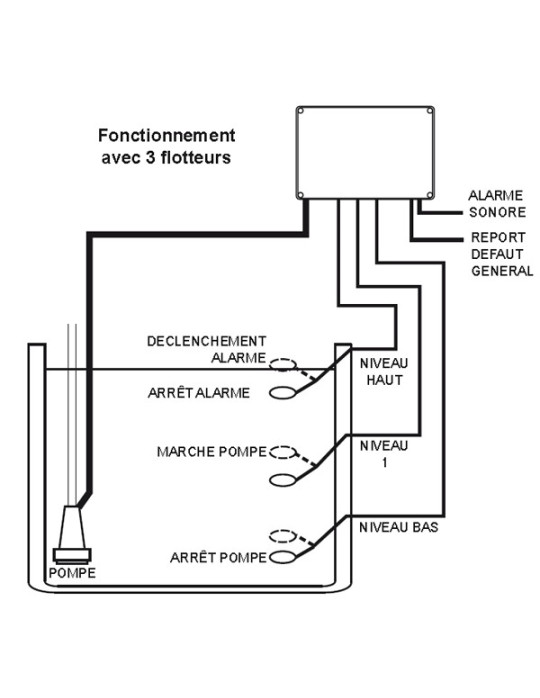Installation coffret 1 pompe de relevage 230 ou 400V avec 3 interrupteurs à flotteurs - VIGILEC V1B