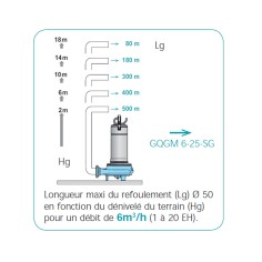 Pompe broyeuse à roue dilacératrice Calpeda GQG 6 2