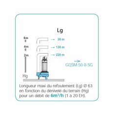 Station de relevage eaux chargées, usées, CAL230 GQSM 50-8  - hauteur de relevage maxi 6m - Puissance 0.55Kw - 230V 2