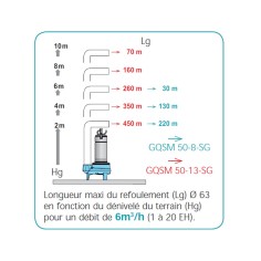Station de relevage eaux chargées habitation 0.55 Kw, jusqu'à 20 Eh + tuyau PVC 25 m + kit alarme 2