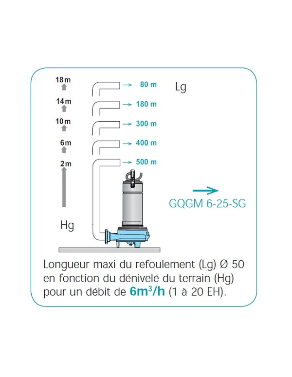 Débit, hauteur et longueur refoulement station de relevage 2 pompes broyeuses monophasé pour eaux chargées, usées, eaux vannes