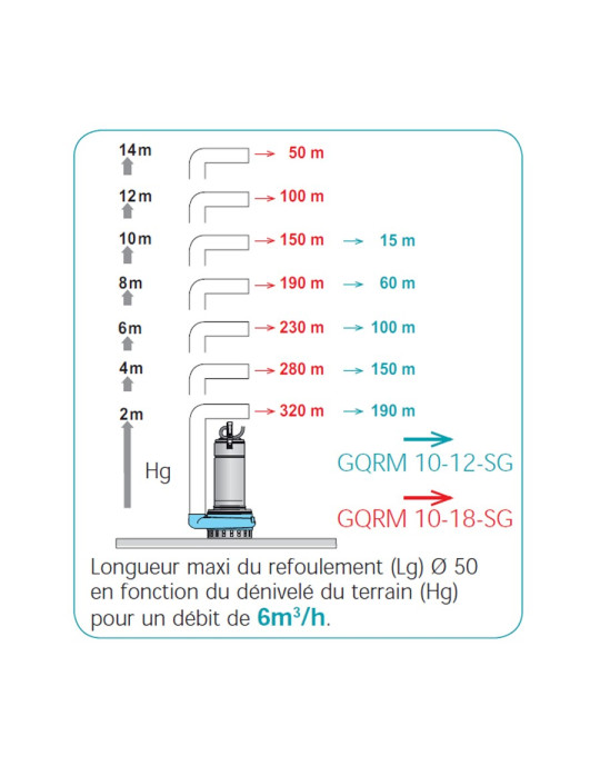 Station de relevage complète 2 pompes équipées avec coffret - Relevage eaux pluviales