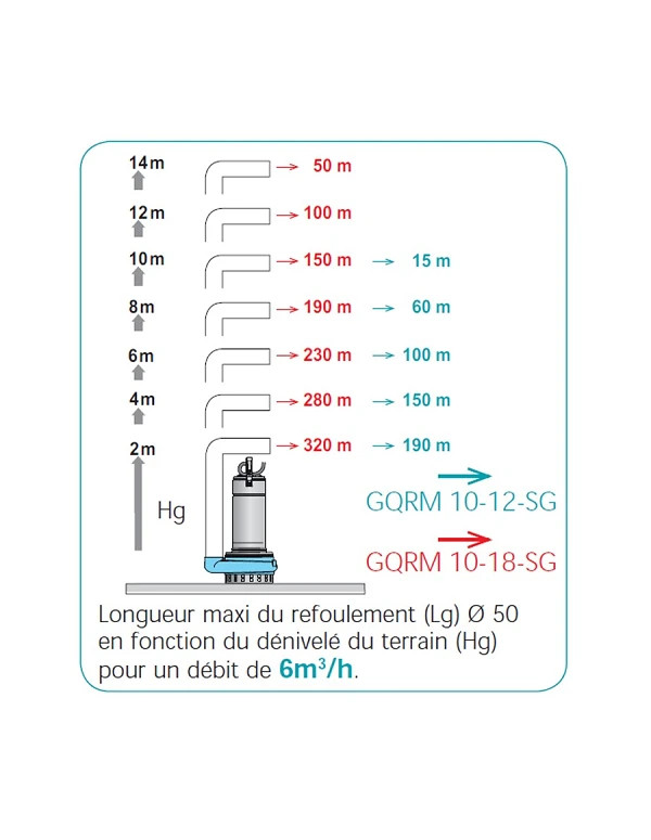 Station de relevage complète 2 pompes équipées avec coffret - Relevage eaux pluviales