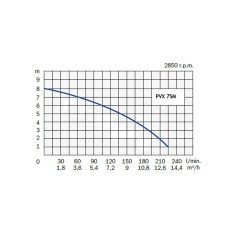 Pompe de relevage eaux usées à roue vortex - PVX 75M 2