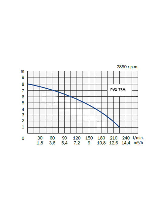 Courbe pompe de relevage eaux usées à roue vortex - PVX 75M / 0.55 Kw monophasé avec flotteur
