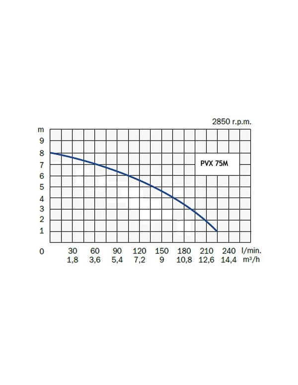 Courbe pompe de relevage eaux usées à roue vortex - PVX 75M / 0.55 Kw monophasé avec flotteur