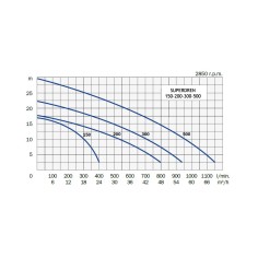 Pompe d'épuisement chantier SUPERDREN 200M-T 2