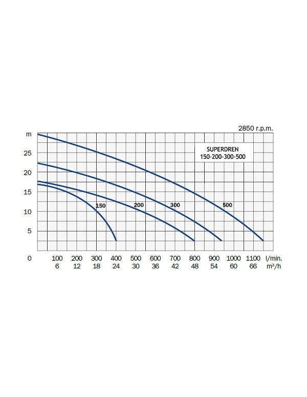 Courbe pompe d'épuisement chantier SUPERDREN 200 - Puissance 1.50 Kw mono ou tri - Débit max 48 m3/h