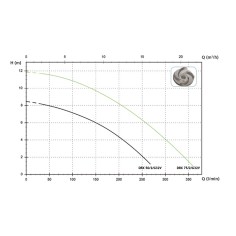 Pompe de relevage liquides chimiques et corrosifs - DRX monophasé 2