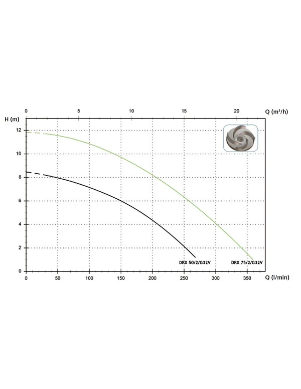 courbes pompe de relevage liquides chimiques et corrosifs - DRX 50/2/G32 - DRX 75/2/G32