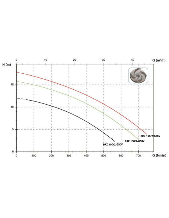 Courbes pompes de relevage liquides chimiques et corrosifs - DRX 100/2/G50 - DRX 150/2/G50 - DRX 200/2/G50