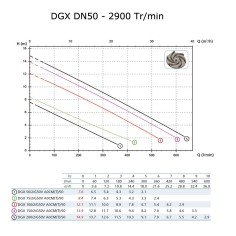 Pompe de relevage liquides chimiques et corrosifs - DGX tri (DN50) 2