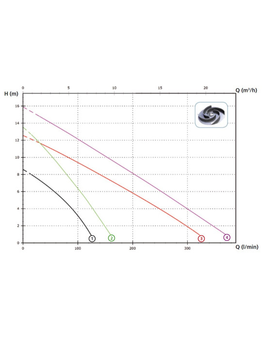 Pompe de relevage eaux claires DR STEEL
