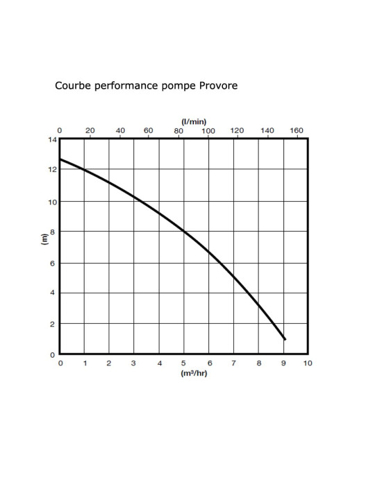 Pompe hacheuse Provore - Courbe performance, débit, hauteur