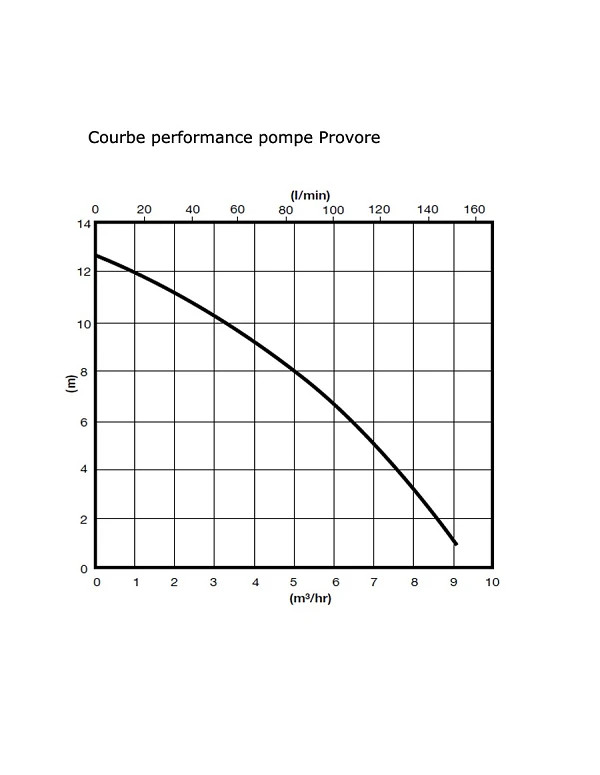 Pompe broyeuse Liberty Pumps ProVore PRG