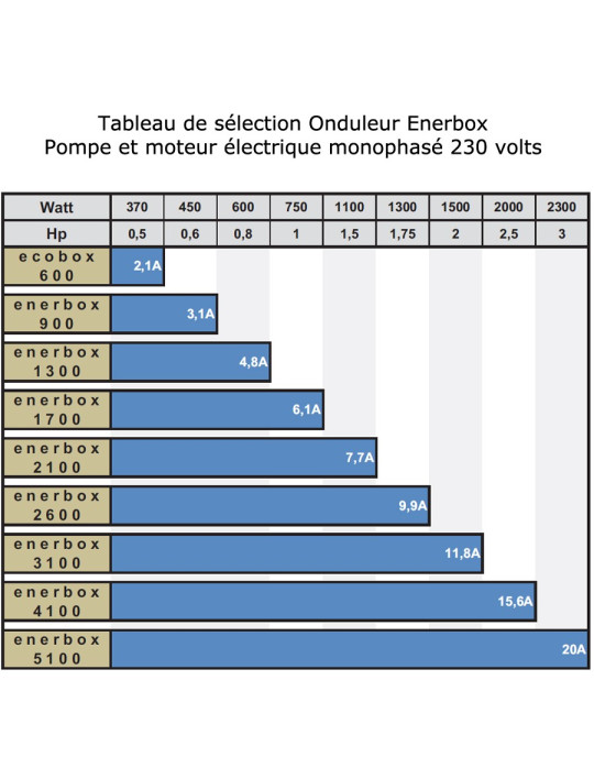 Sélection onduleur Enerbox Pompe et moteur électrique mono 230 V