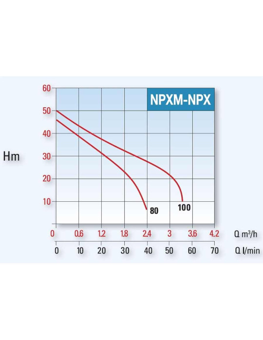 Pompe auto-amorçante inox 304 NPX Mono