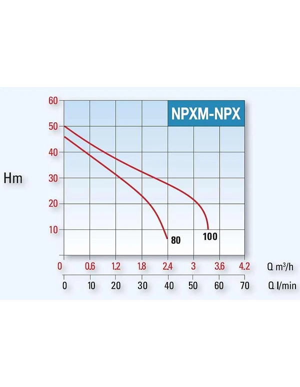 Pompe auto-amorçante inox 304 NPX Mono