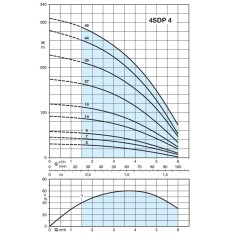 Pompe forage 4" Calpeda 4SDPM 4 MONO 2