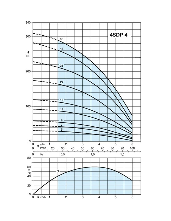 Pompe forage 4" Calpeda 4SDPM 4 MONO
