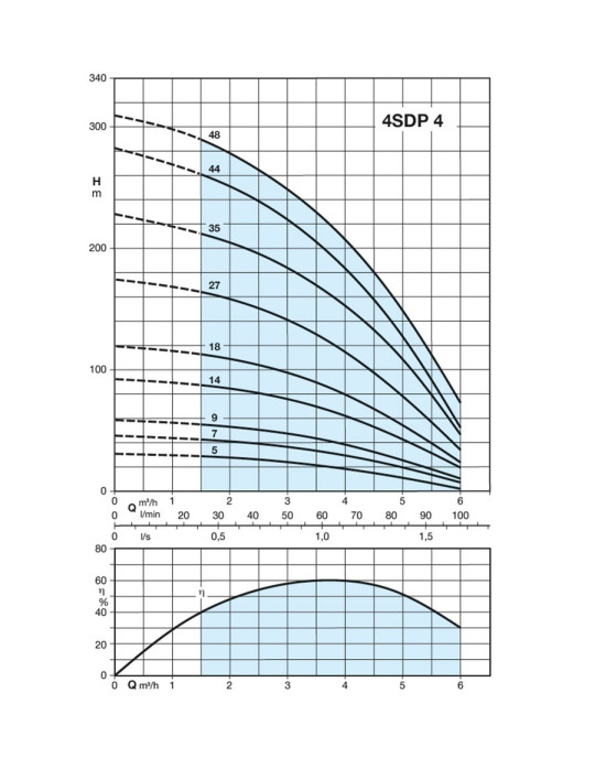 Pompe forage 4" Calpeda 4SDP 4 TRI