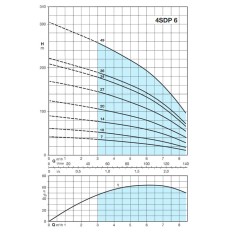 Pompe forage 4" Calpeda 4SDPM 6 MONO 2