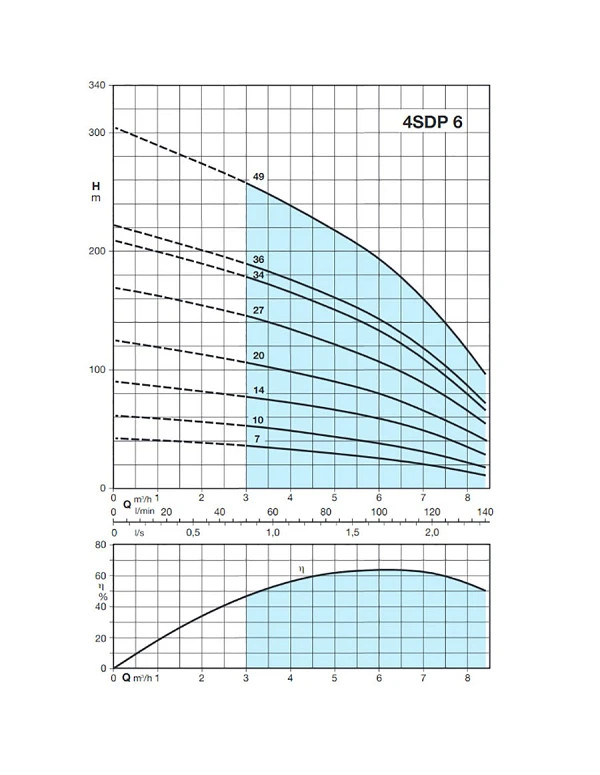 Pompe forage 4" Calpeda 4SDP 6 TRI