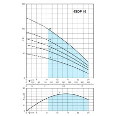 Pompe forage 4" Calpeda 4SDP 16 TRI 2