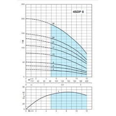 Pompe forage 4" Calpeda 4SDX 8 TRI 2