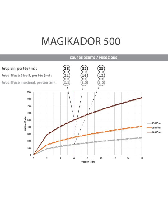 Lance incendie à débits et jets réglables MAGIKADOR 500 ECO